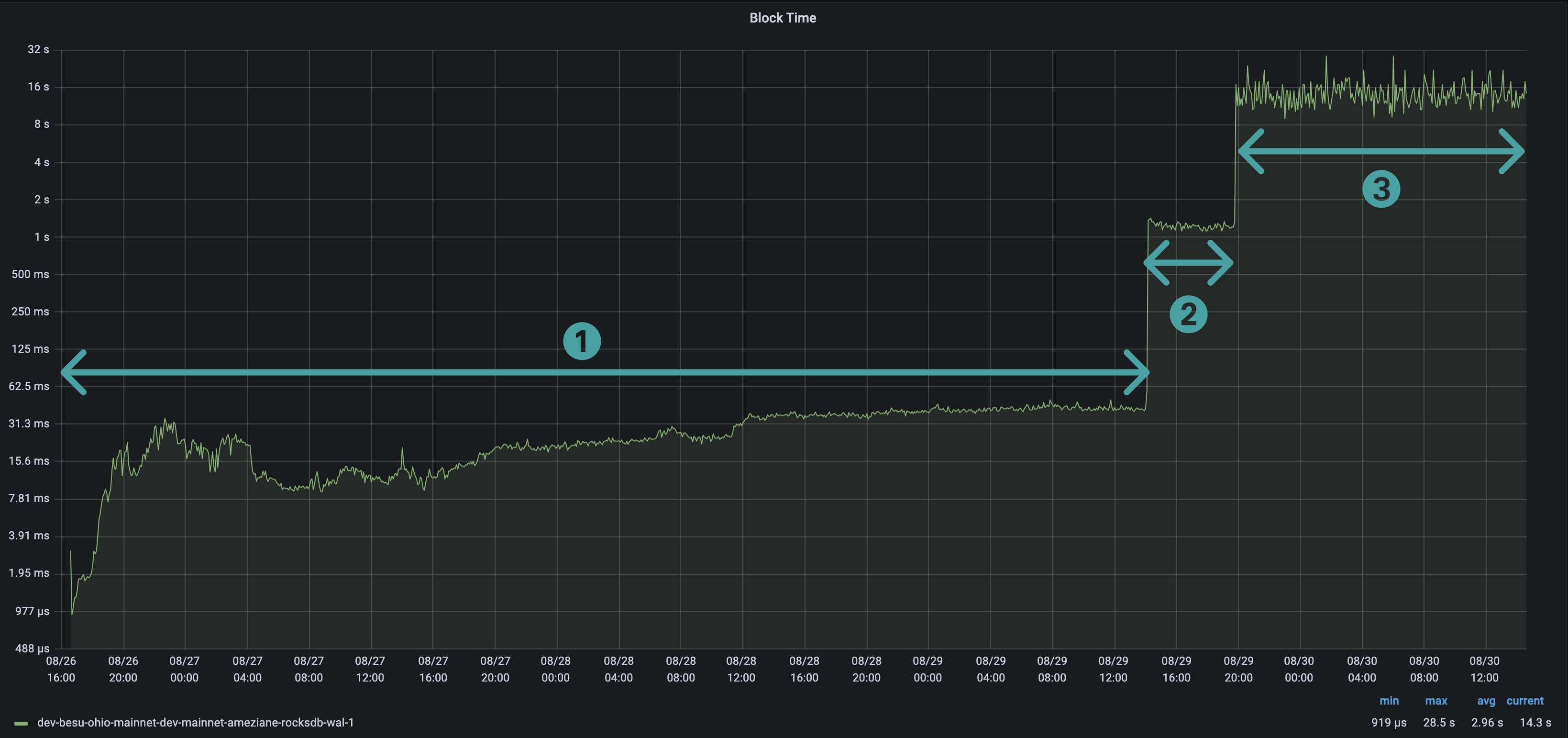 Block time Grafana Besu dashboard patterns screenshot